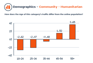 Community humanitarian demographics